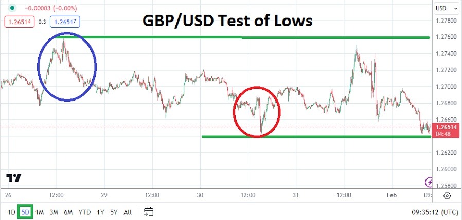 GBP/USD Analysis Today - 01/02: Mid-Term GBP Support (Graph)